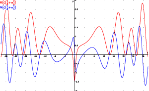 Het reële (rood) en imaginaire deel (blauw) van de Riemann-zèta-functie langs de kritieke lijn Re(s) = 1/2.