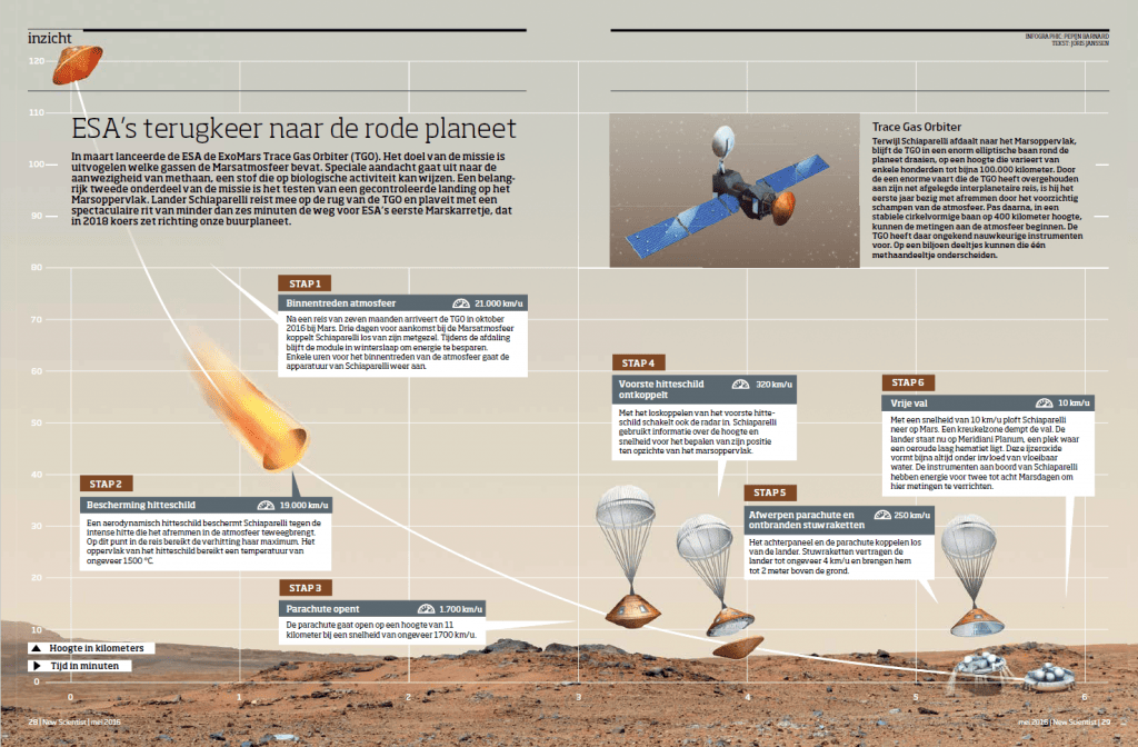 Deze infographic over de landing van Schiaparelli verscheen in New Scientist #33.