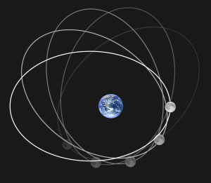 Baan die de maan beschrijft om de aarde. Beeld: Wikimedia Commons, Rfassbind