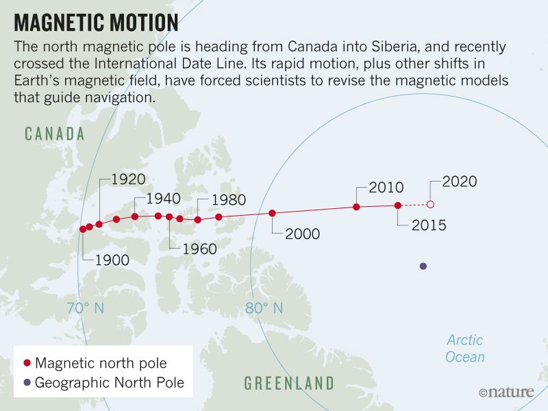 De verplaatsing van de magnetische noordpool. Beeld: Nature