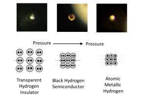 De verschillende toestanden van waterstof bij toenemende druk. Beginnend bij transparante waterstof, dan kleurt het zwart en tenslotte glimmend, metallisch waterstof. Beeld: R. Dias and I.F. Silvera