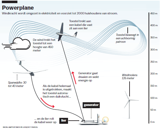 Powerplane Windkracht wordt omgezet in elektriciteit en voorziet tot 2000 huishoudens van stroom.